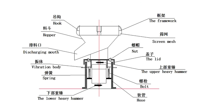 450過濾振動篩：蓋子，螺栓，軟管，振體等結構展示圖